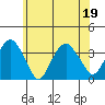 Saybrook Jetty tide chart for Friday, June 19, 2026