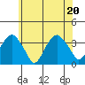 Saybrook Jetty tide chart for Saturday, June 20, 2026