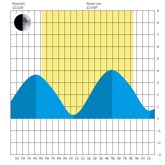 Saybrook Jetty tide chart for Sunday, June 21, 2026