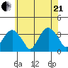 Saybrook Jetty tide chart for Sunday, June 21, 2026