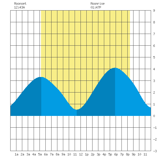 Saybrook Jetty tide chart for Monday, June 22, 2026