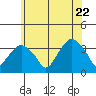 Saybrook Jetty tide chart for Monday, June 22, 2026