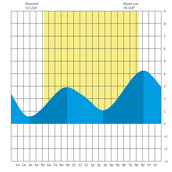 Saybrook Jetty tide chart for Friday, June 26, 2026