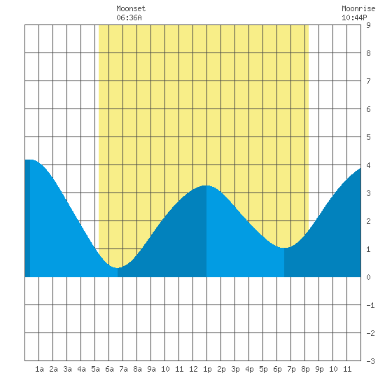 Saybrook Jetty tide chart for Tuesday, June 2, 2026