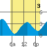 Saybrook Jetty tide chart for Wednesday, June 3, 2026