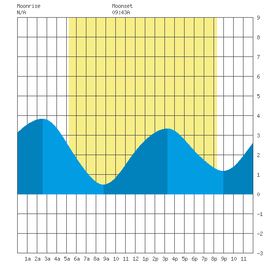 Saybrook Jetty tide chart for Friday, June 5, 2026