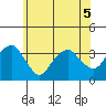 Saybrook Jetty tide chart for Friday, June 5, 2026