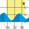 Saybrook Jetty tide chart for Saturday, June 6, 2026