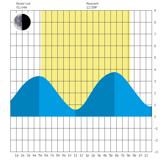 Saybrook Jetty tide chart for Monday, June 8, 2026