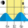Saybrook Jetty tide chart for Monday, June 8, 2026
