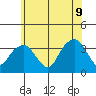 Saybrook Jetty tide chart for Tuesday, June 9, 2026