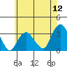 Saybrook Point tide chart for Sunday, June 12, 2022