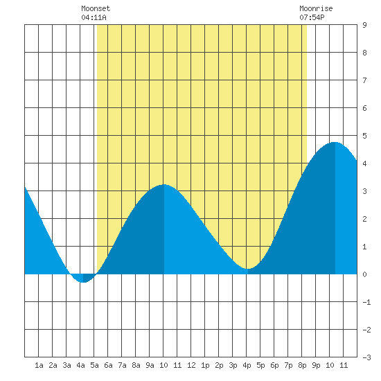 Saybrook Point tide chart for Monday, June 13, 2022