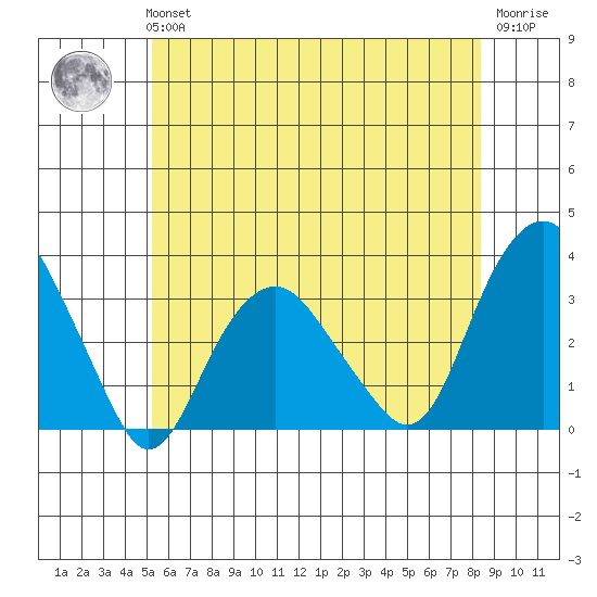 Saybrook Point tide chart for Tuesday, June 14, 2022