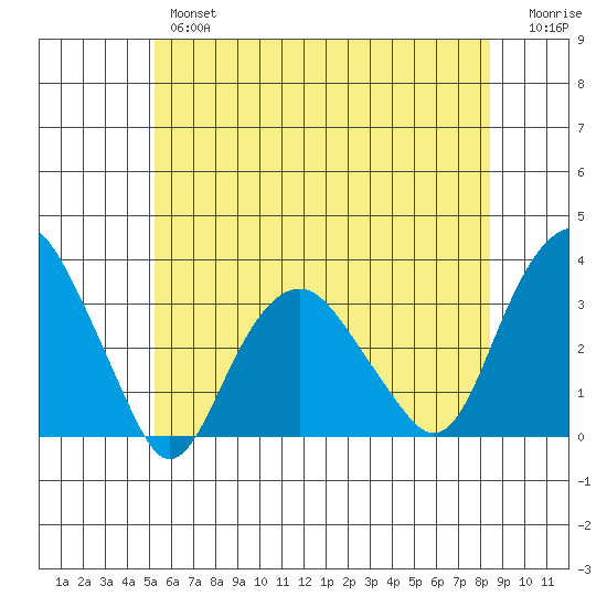 Saybrook Point tide chart for Wednesday, June 15, 2022