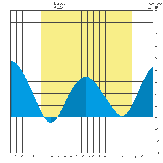 Saybrook Point tide chart for Thursday, June 16, 2022