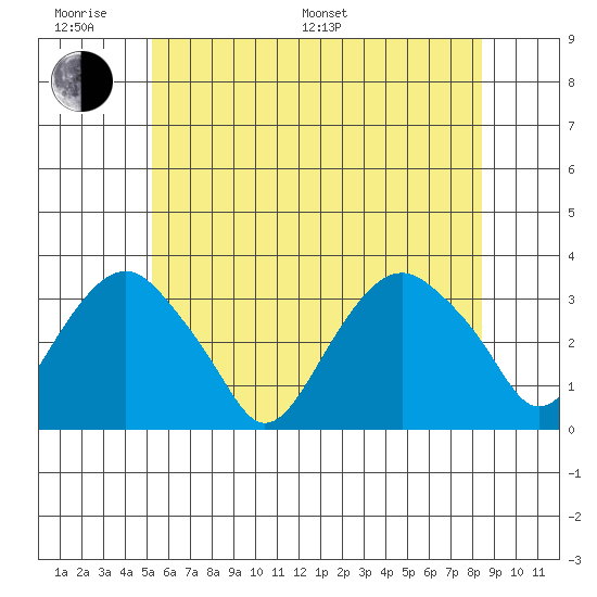 Saybrook Point tide chart for Monday, June 20, 2022