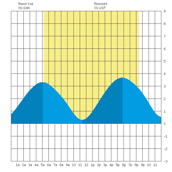Saybrook Point tide chart for Tuesday, June 21, 2022