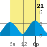 Saybrook Point tide chart for Tuesday, June 21, 2022