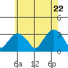 Saybrook Point tide chart for Wednesday, June 22, 2022