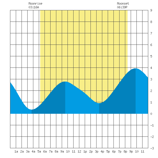 Saybrook Point tide chart for Sunday, June 26, 2022