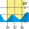 Saybrook Point tide chart for Monday, June 27, 2022