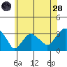 Saybrook Point tide chart for Tuesday, June 28, 2022