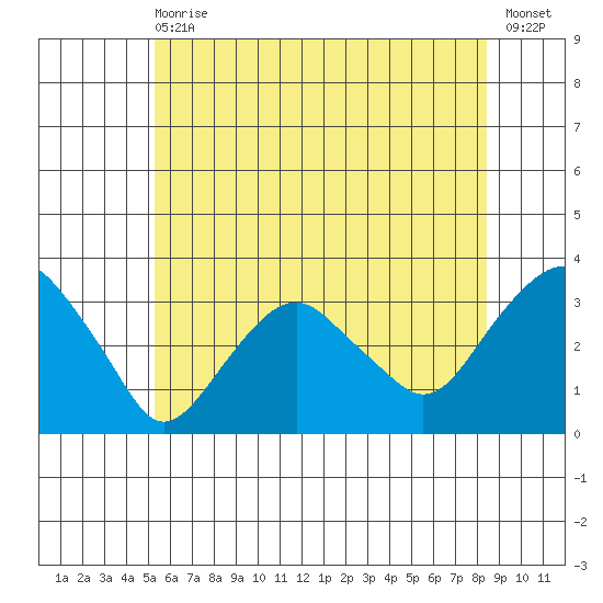 Saybrook Point tide chart for Wednesday, June 29, 2022