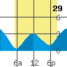 Saybrook Point tide chart for Wednesday, June 29, 2022