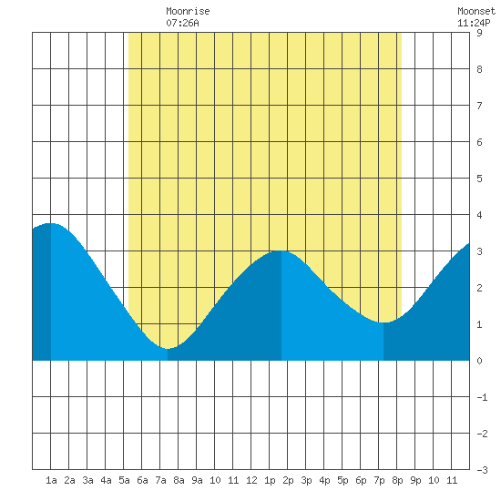 Saybrook Point tide chart for Thursday, June 2, 2022