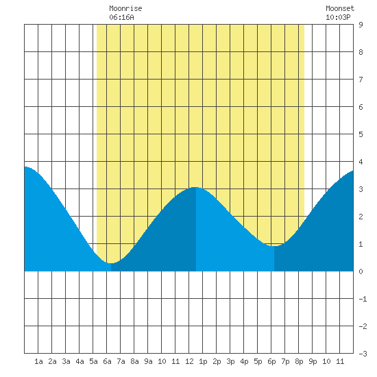 Saybrook Point tide chart for Thursday, June 30, 2022