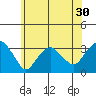 Saybrook Point tide chart for Thursday, June 30, 2022