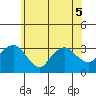 Saybrook Point tide chart for Sunday, June 5, 2022