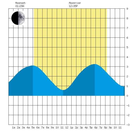 Saybrook Point tide chart for Tuesday, June 7, 2022