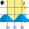 Saybrook Point tide chart for Tuesday, June 7, 2022