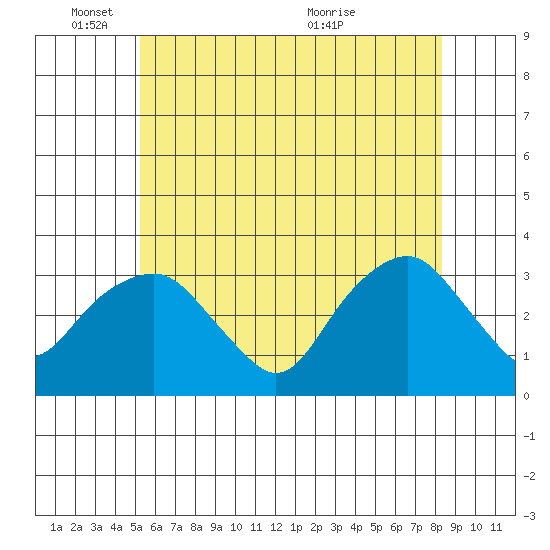 Saybrook Point tide chart for Wednesday, June 8, 2022