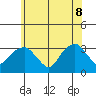 Saybrook Point tide chart for Wednesday, June 8, 2022