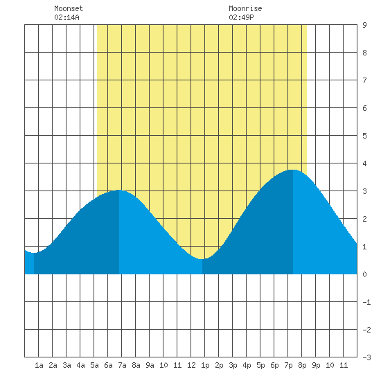 Saybrook Point tide chart for Thursday, June 9, 2022