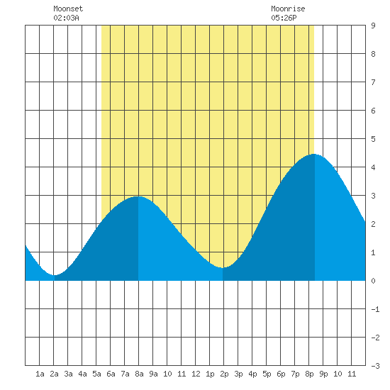 Saybrook Point tide chart for Sunday, July 10, 2022