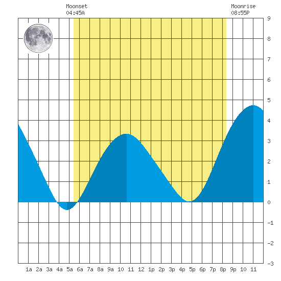 Saybrook Point tide chart for Wednesday, July 13, 2022