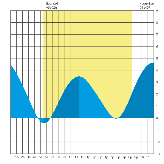 Saybrook Point tide chart for Thursday, July 14, 2022
