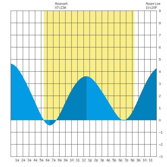 Saybrook Point tide chart for Friday, July 15, 2022