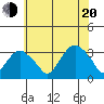 Saybrook Point tide chart for Wednesday, July 20, 2022