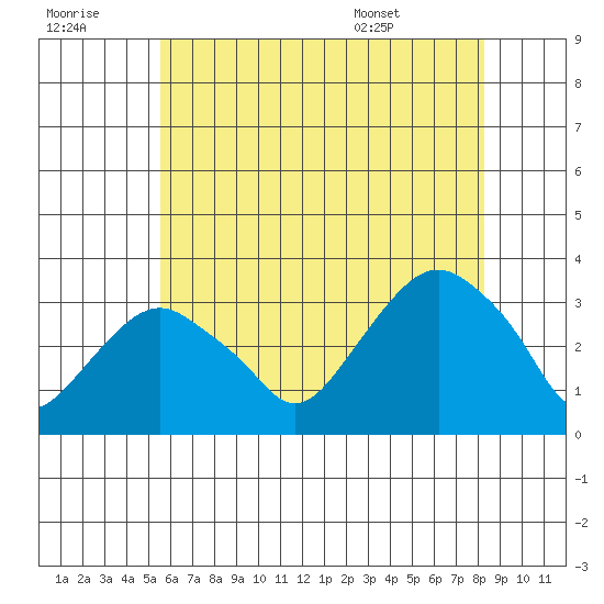 Saybrook Point tide chart for Thursday, July 21, 2022