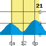 Saybrook Point tide chart for Thursday, July 21, 2022