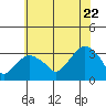 Saybrook Point tide chart for Friday, July 22, 2022
