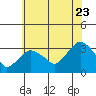 Saybrook Point tide chart for Saturday, July 23, 2022