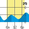 Saybrook Point tide chart for Monday, July 25, 2022