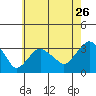 Saybrook Point tide chart for Tuesday, July 26, 2022