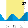 Saybrook Point tide chart for Wednesday, July 27, 2022